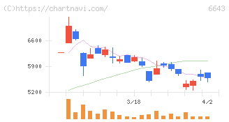 戸上電機製作所(6643)の日足チャート