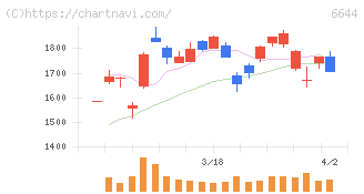 大崎電気工業(6644)の日足チャート