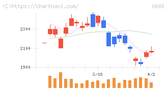 かわでん(6648)の日足チャート