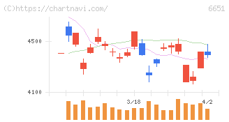 日東工業(6651)の日足チャート