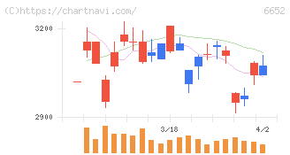 ＩＤＥＣ(6652)の日足チャート