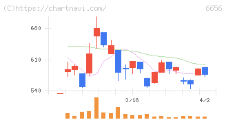 インスペック(6656)の日足チャート