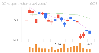 シライ電子工業(6658)の日足チャート