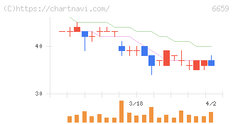 メディアリンクス(6659)の日足チャート