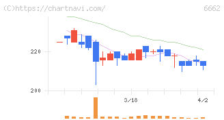ユビテック(6662)の日足チャート