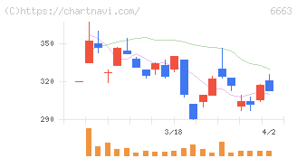 太洋テクノレックス(6663)の日足チャート