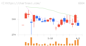 オプトエレクトロニクス(6664)の日足チャート