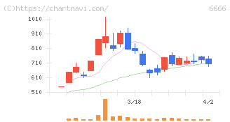 リバーエレテック(6666)の日足チャート