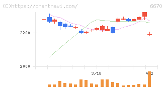 ＭＣＪ(6670)の日足チャート