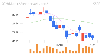 サクサ(6675)の日足チャート