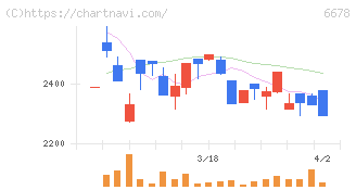 テクノメディカ(6678)の日足チャート