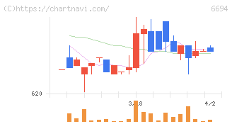 ズーム(6694)の日足チャート