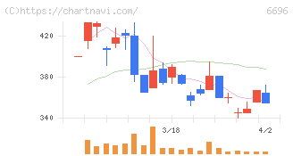 トラース・オン・プロダクト(6696)の日足チャート