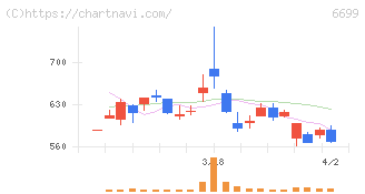 ダイヤモンドエレクトリックホールディングス(6699)の日足チャート