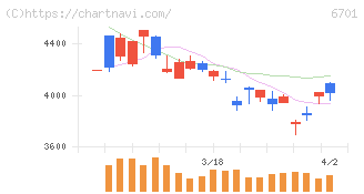 ＮＥＣ(6701)の日足チャート