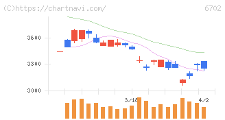 富士通(6702)の日足チャート
