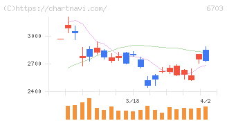 ＯＫＩ(6703)の日足チャート