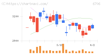 電気興業(6706)の日足チャート