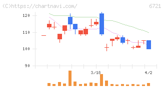 ウインテスト(6721)の日足チャート