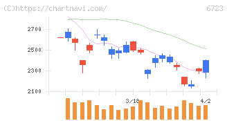 ルネサスエレクトロニクス(6723)の日足チャート