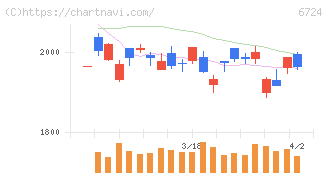 セイコーエプソン(6724)の日足チャート