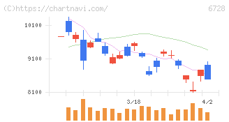 アルバック(6728)の日足チャート