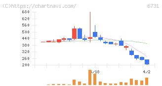 ピクセラ(6731)の日足チャート