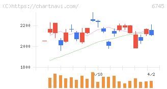 ホーチキ(6745)の日足チャート