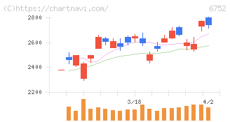パナソニック　ホールディングス(6752)の日足チャート