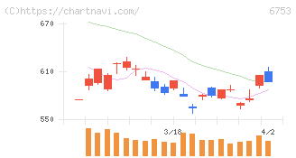 シャープ(6753)の日足チャート