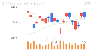 アンリツ(6754)の日足チャート