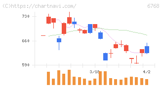 タムラ製作所(6768)の日足チャート