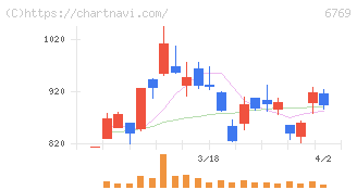ザインエレクトロニクス(6769)の日足チャート