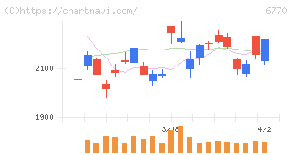 アルプスアルパイン(6770)の日足チャート