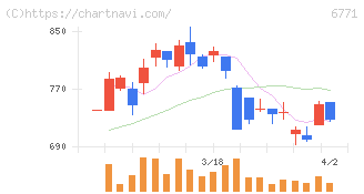 池上通信機(6771)の日足チャート