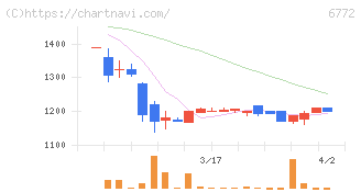 東京コスモス電機(6772)の日足チャート