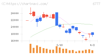 ｓａｎｔｅｃ　Ｈｏｌｄｉｎｇｓ(6777)の日足チャート
