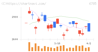 鈴木(6785)の日足チャート