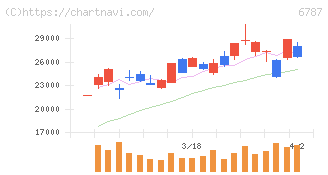 メイコー(6787)の日足チャート