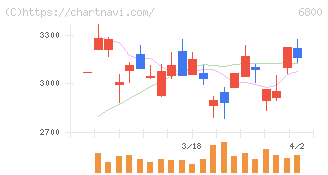 ヨコオ(6800)の日足チャート