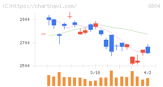 ホシデン(6804)の日足チャート