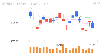 ヒロセ電機(6806)の日足チャート