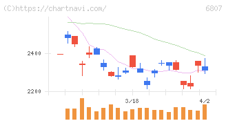 日本航空電子工業(6807)の日足チャート