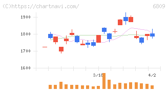 ＴＯＡ(6809)の日足チャート