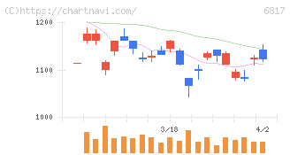 スミダコーポレーション(6817)の日足チャート