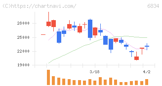 精工技研(6834)の日足チャート