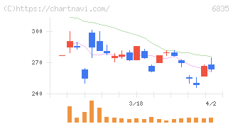 アライドテレシスホールディングス(6835)の日足チャート