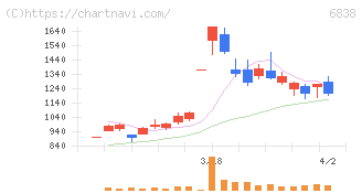 多摩川ホールディングス(6838)の日足チャート