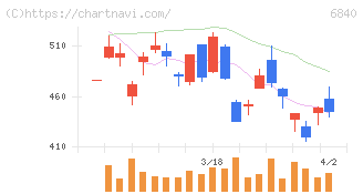 ＡＫＩＢＡホールディングス(6840)の日足チャート
