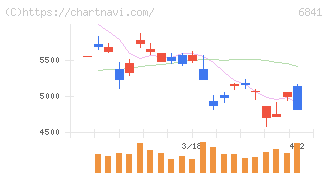 横河電機(6841)の日足チャート